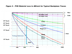 PCB Material Loss In dB Per Inch For Typical Backplane Traces