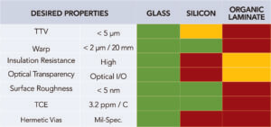 Compared to silicon and organic substrates, glass has superior performance, material characteristics, extreme miniaturization capabilities, and is rugged