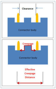 creepage clearance connectors - Samtec