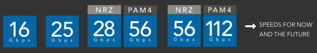 High-speed board-to-board and backplane ratings from 16 Gbps to 112 Gbps PAM, for now and the future.