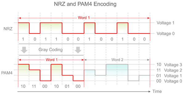 PAM4, NRZ, PCIe 6.0