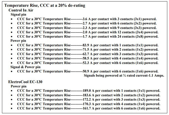 Immersion Cooled - CCC Chart - Samtec