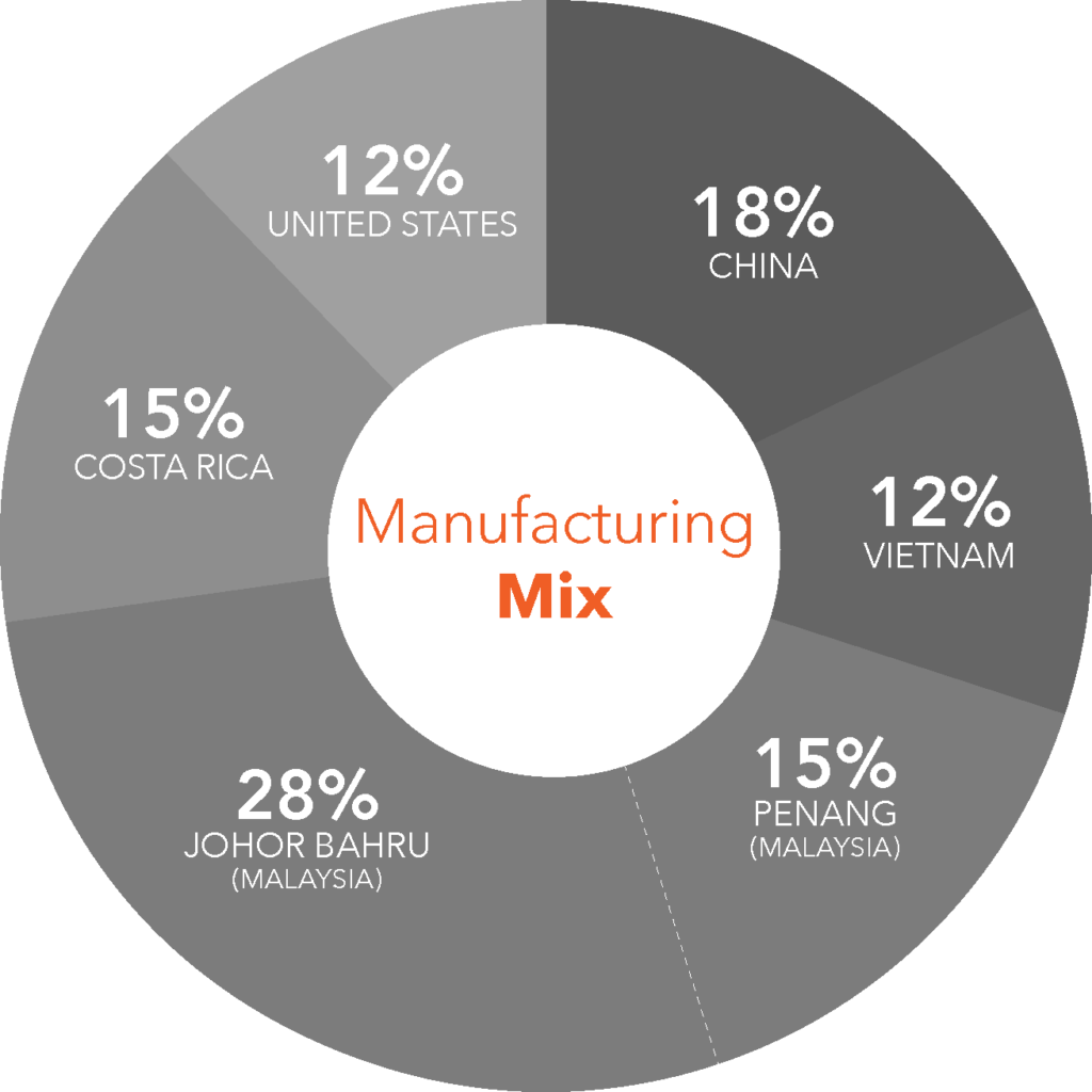 Pie chart of Samtec's manufacturing mix.