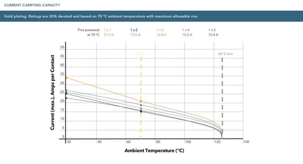 Samtec publishes temperature derating charts for power connectors