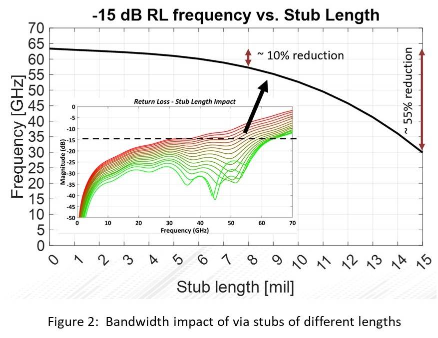 via stubs -- impact of via stubs of different lengths - -15 dB RL