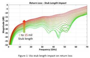 via stubs - return loss - stub length impact - Samtec