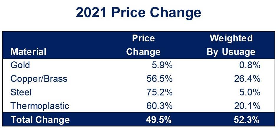 Connector Raw Material Costs - 2021 Price Change