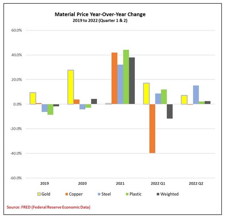 Material Costs - Price Change Year Over Year