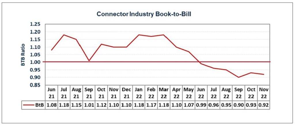 Book to Bill -- Connector Forecast 2023