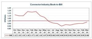 Industry Update 4-23 - Book to Bill - Bishop