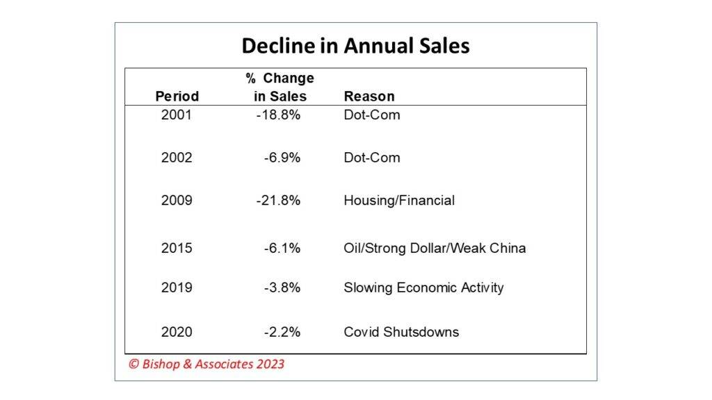Industry Update 4-23 - Decline in Annual Sales