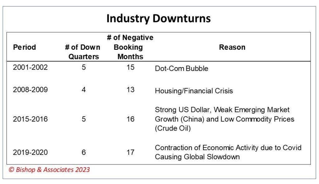Industry Update 4-23 - Downturns