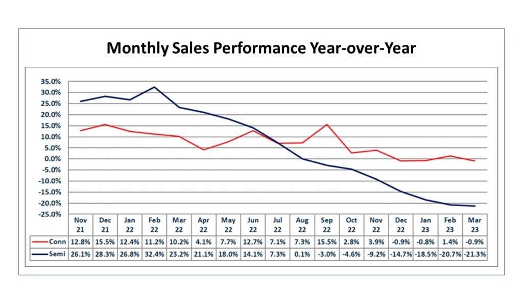 Industry Update 4-23 Monthly Sales YoY