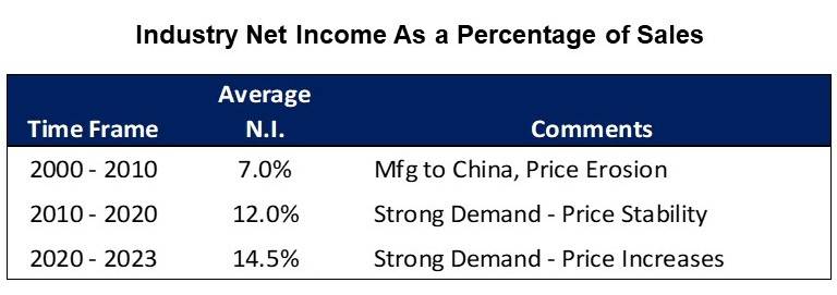China - Net Income As A % Of Sales - Samtec